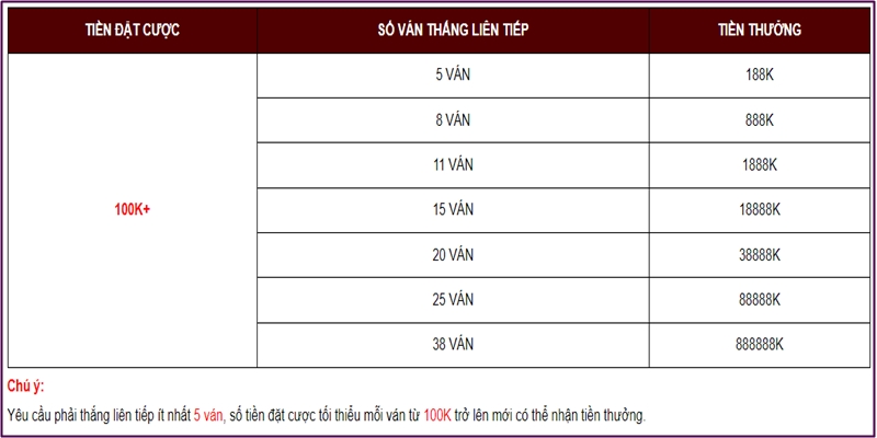 Điều kiện hợp lệ hội viên cần đáp ứng khi nhận tiền cược miễn phí từ ưu đãi